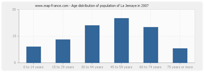 Age distribution of population of La Jemaye in 2007